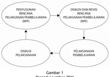 Gambar 1  Prosedur Latihan PKM 