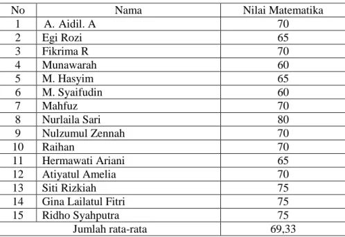 Tabel 4.4 Hasil nilai Matematika siswa II sebelum digunakannya strategi permainan  ular  tangga  di  Madrasah  Ibtidaiyah  Sullamut  Taufiq  Banjarmasin  Tahun  2015/2016