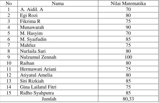 Tabel 4.5 Nilai Matematika siswa kelas II setelah digunakan strategi permainan ular  tangga  di  Madrasah  Ibtidaiyah  Sullamut  Taufiq  Banjarmasin  Tahun  Pelajaran 2015/2016