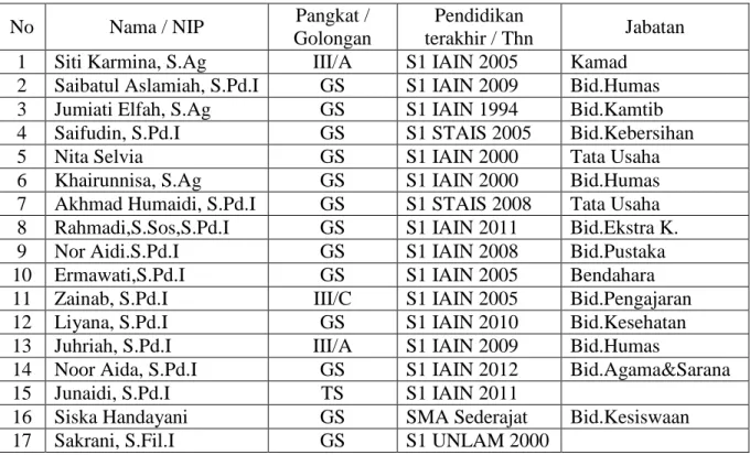 Tabel 4.1 Jumlah Guru-guru dan Tata Usaha di Madrasah Ibtidaiyah Sullamut Taufiq  Banjarmasin Tahun Pelajaran 2015/2016 