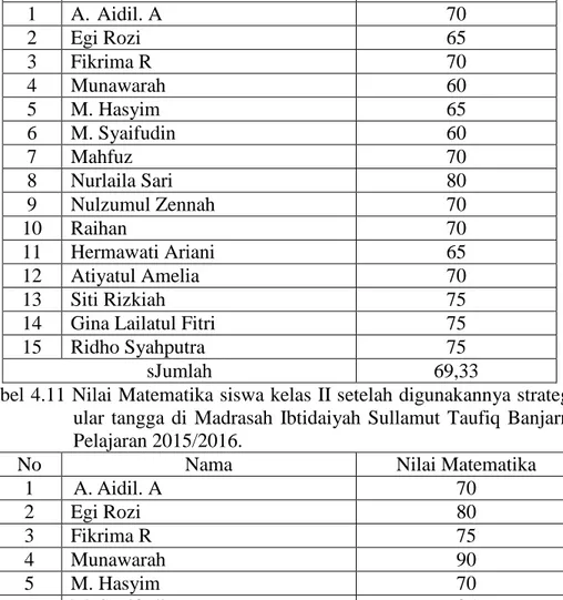 Tabel 4.10 Hasil nilai Matematika siswa II sebelum digunakannya strategi permainan  ular  tangga  di  Madrasah  Ibtidaiyah  Sullamut  Taufiq  Banjarmasin  Tahun  2015/2016