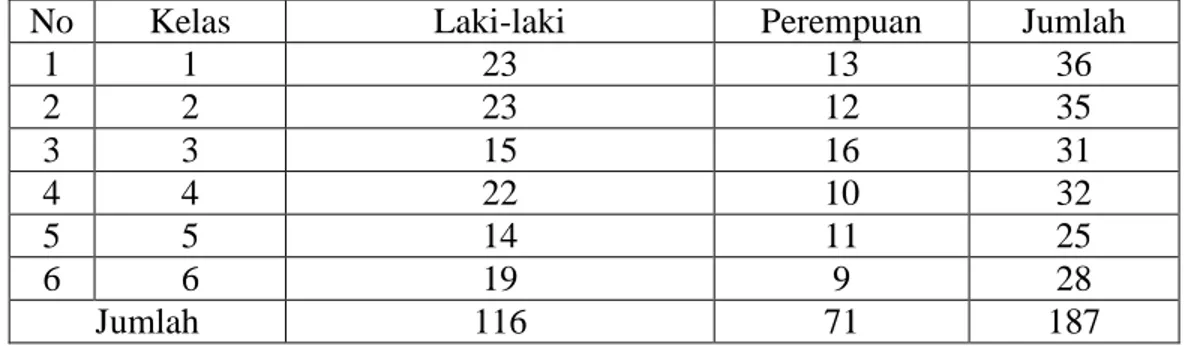 Tabel  4.2  Keadaan  siswa  Madrasah  Ibtidaiyah  Sullamut  Taufiq  Banjarmasin  Tahun  Pelajaran 2015/2016 