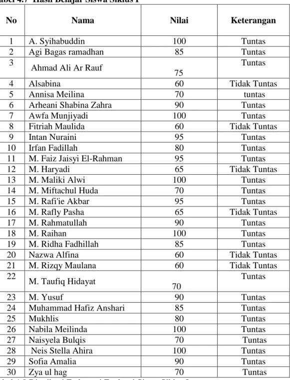 Tabel 4.7  Hasil Belajar Siswa Siklus I 