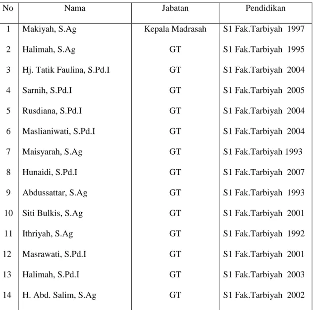 Tabel  4.2  Keadaan  Guru  dan  Karyawan  Madrasah  Ibtidaiyah  Negeri  Kertak  Hanyar II Tahun Pelajaran 2012/2013 