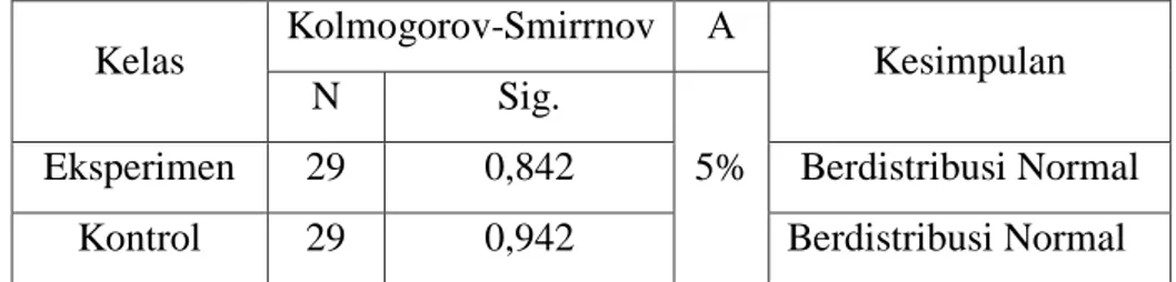 Tabel 4. 9  Uji Normalitas Kemampuan Awal Siswa  Kelas  Kolmogorov-Smirrnov  Α 