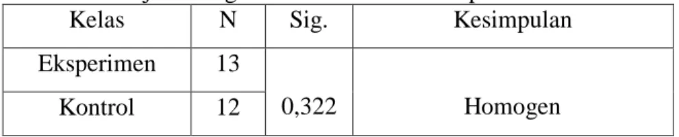 Tabel 4.10 Uji Homogenitas Varians  Kemampuan Awal Siswa 