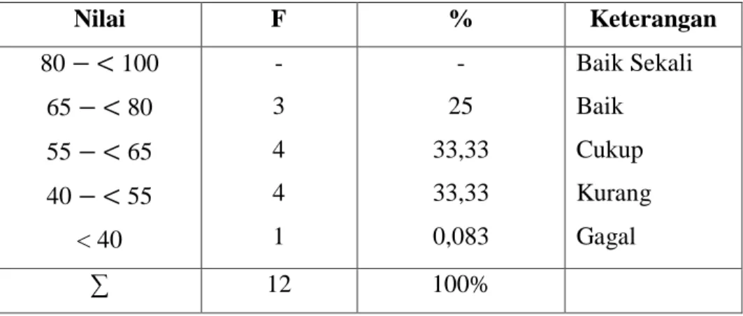Tabel 4.11 Distribusi Frekuensi Hasil Belajar IPS Siswa di Kelas Eksperimen  Nilai  F  %  Keterangan  80     100  65     80  55     65  40     55  &lt; 40  -  3 4 4 1  -  25  33,33 33,33 0,083  Baik Sekali Baik Cukup Kurang Gagal    ∑  12  100% 