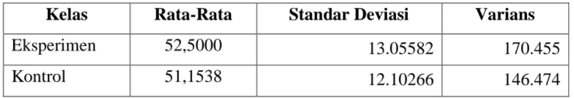 Tabel 4.13 Rata-rata, Standar Deviasi dan Varian Hasil Belajar IPS Siswa  Kelas  Rata-Rata  Standar Deviasi  Varians 