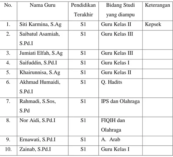 Tabel 4.1 Daftar Guru Madrasah Ibtidaiyah Sullamut Taufiq Banjarmasin. 