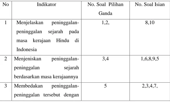 Tabel 4.4  Distribusi Instrumen Penelitian Tes 