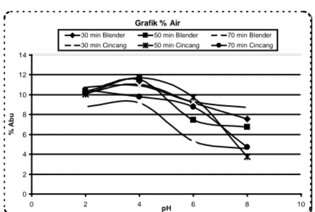Gambar 2. Grafik kadar abu terhadap pH dan lama  pemanasan pada sampel yang diblender dan  sampel yang dicincang