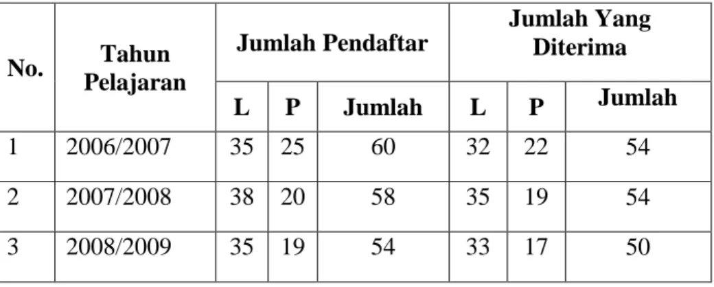 Tabel  4.1  Daya  Tampung/  Penerimaan  Siswa  Baru  di  MI  Muhammadiyah 3 Al-Furqan Banjarmasin 