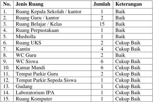 Tabel  4.5  Keadaan  Sarana  dan  Prasarana  MI  Muhammadiyah  3  Al- Al-Furqan Banjarmasin