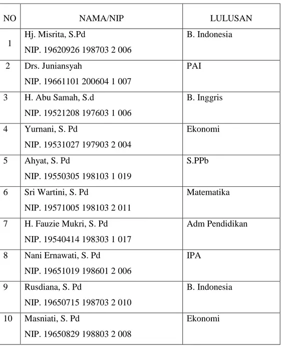 Tabel  4.3  Keadaan  Guru    Skolah  SMPN  I  Kertak  Hanyar  Tahun  Pelajaran  2011/2012    NO  NAMA/NIP  LULUSAN  1  Hj