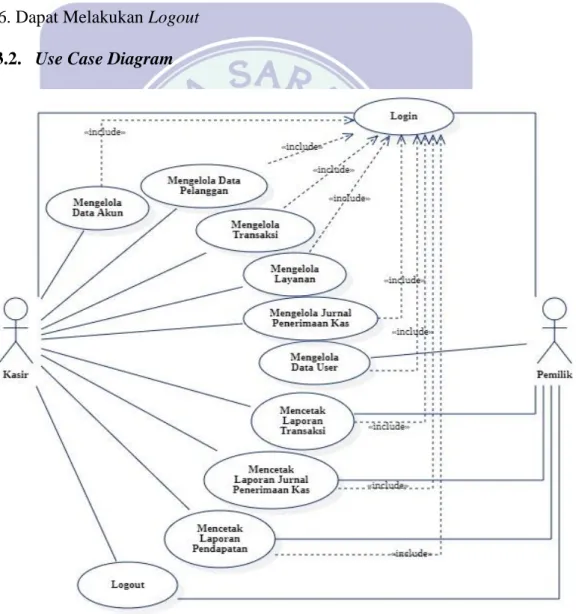 Gambar III.7  Use Case Diagram  
