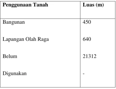 Tabel 1: Luas Tanah Sekolah SMP SMIP 1946 