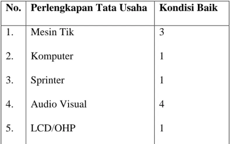 Tabel 3: Perlengkapan Tata Usaha 
