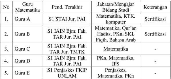 Table 4.5 Latar Belakang Pendidikan Guru 