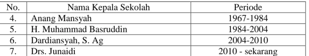 Tabel 4.3 Jumlah Siswa MIN Sungai Lulut Tahun 2012/2013. 