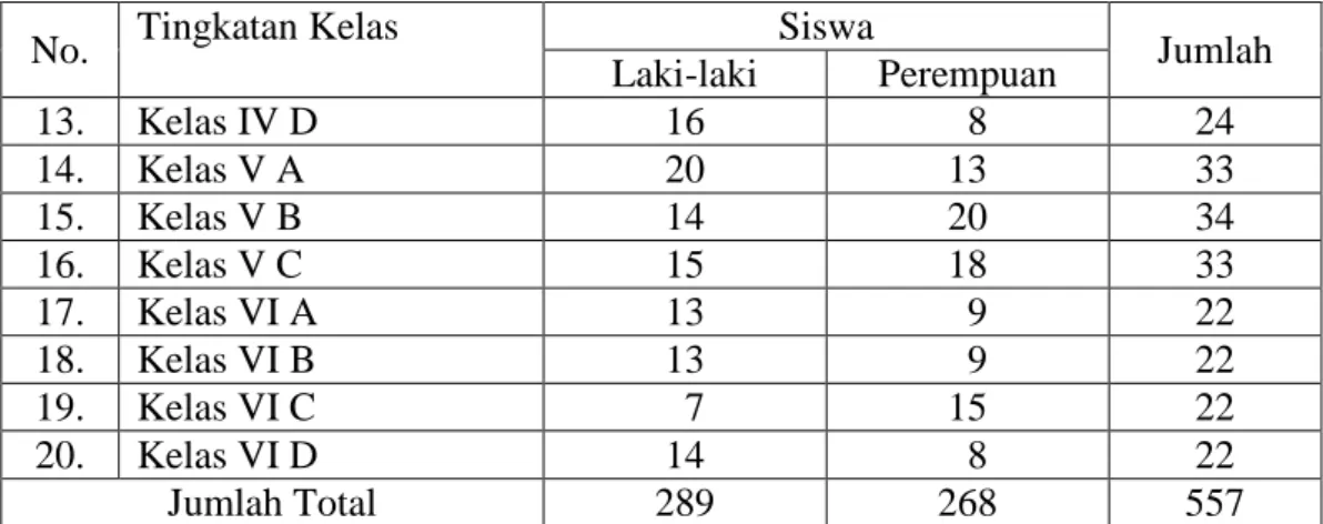 Tabel 4.4 Sarana dan Prasarana MIN Sungai Lulut tahun 2012/2013. 