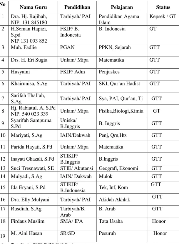 Tabel 4. 9. Data tentang kaadaan guru/ pegawai di SMP SMIP 1946. 