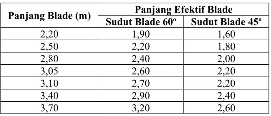 Tabel 4.2-1 Panjang Efektif Blade Panjang Blade (m) Panjang Efektif Blade