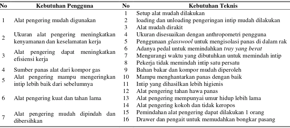 Tabel 1. Kebutuhan teknis pengguna rak pengering 