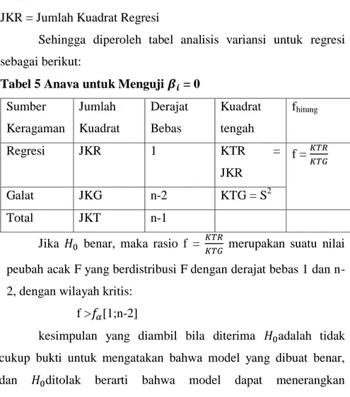 Tabel 5 Anava untuk Menguji    = 0  Sumber  Keragaman  Jumlah  Kuadrat  Derajat Bebas  Kuadrat tengah  f hitung  Regresi  JKR  1  KTR  =  JKR  f =         Galat  JKG  n-2  KTG = S 2  Total  JKT  n-1 
