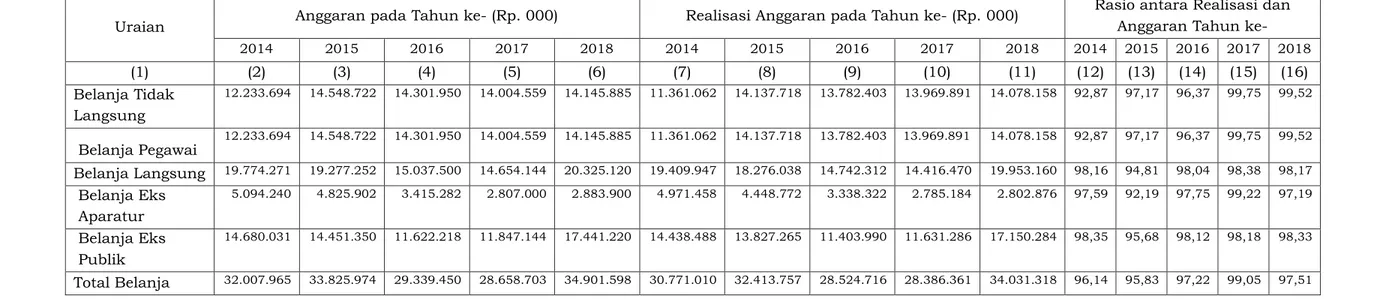 Tabel 2.2. Anggaran dan Realisasi Pendanaan Pelayanan Dinas Ketahanan Pangan  Provinsi Jawa Tengah 