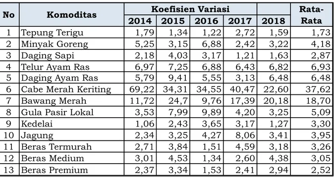 Tabel 2.5. Perkembangan Stabilitas Harga Pangan di Jawa Tengah  Tahun 2014 - 2018 