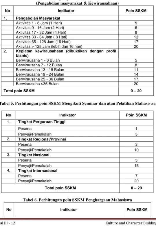 Tabel 5. Perhitungan poin SSKM Mengikuti Seminar dan atau Pelatihan Mahasiswa 