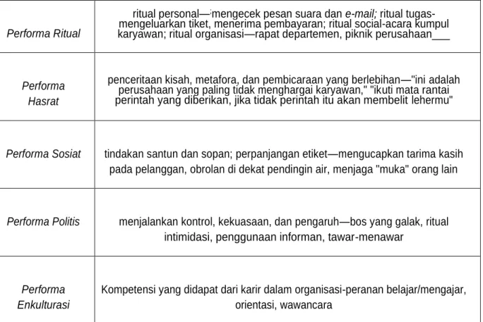Tabel  Performa Budaya dalam Organisasi 