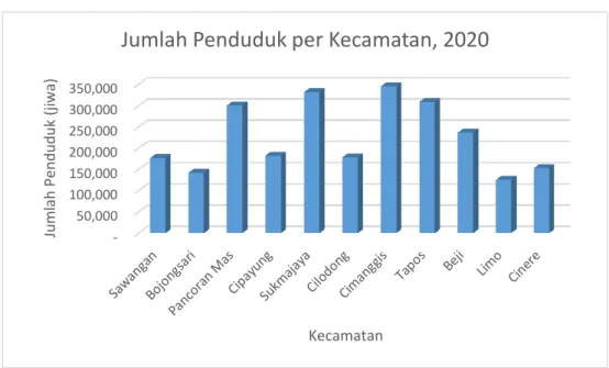 Gambar 2-4  Persentase Penduduk Menurut Kecamatan di Kota Depok Tahun 2020  Tabel 2–5  Jumlah Penduduk, Luas Wilayah, dan Kepadatan Penduduk Menurut 