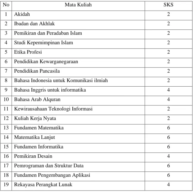 Tabel 2. 1 Tabel Data Mata Kuliah Wajib 