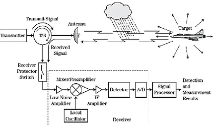 Gambar 2.1 Skema Radar Sistem Radar [1] 