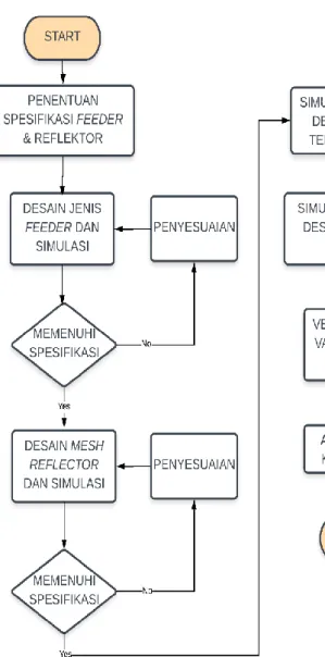 Gambar 3.1 Diagram alir perancangan material antena parabola untuk  Synthetic Aperture Radar 