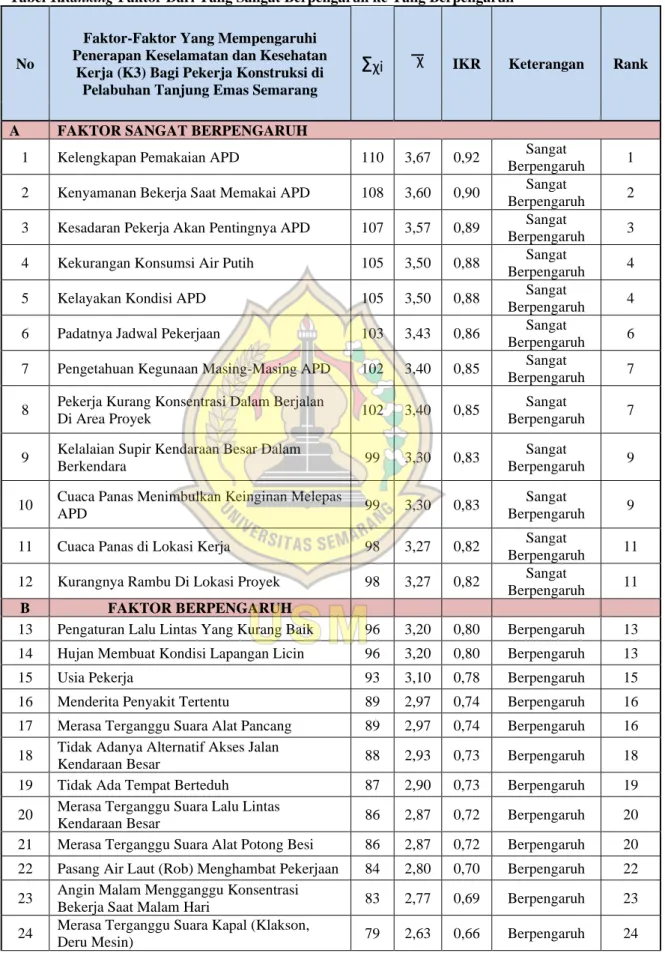 Tabel 1.Ranking Faktor Dari Yang Sangat Berpengaruh ke Yang Berpengaruh 