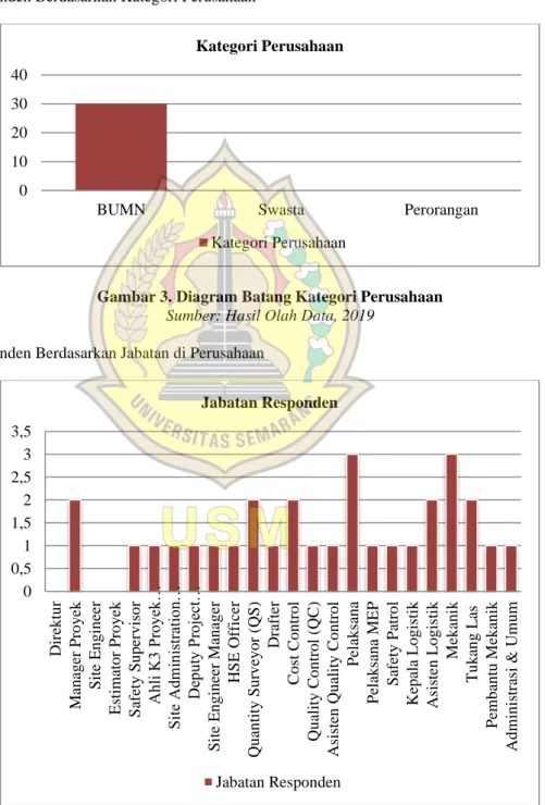 Gambar 3. Diagram Batang Kategori Perusahaan  Sumber: Hasil Olah Data, 2019 