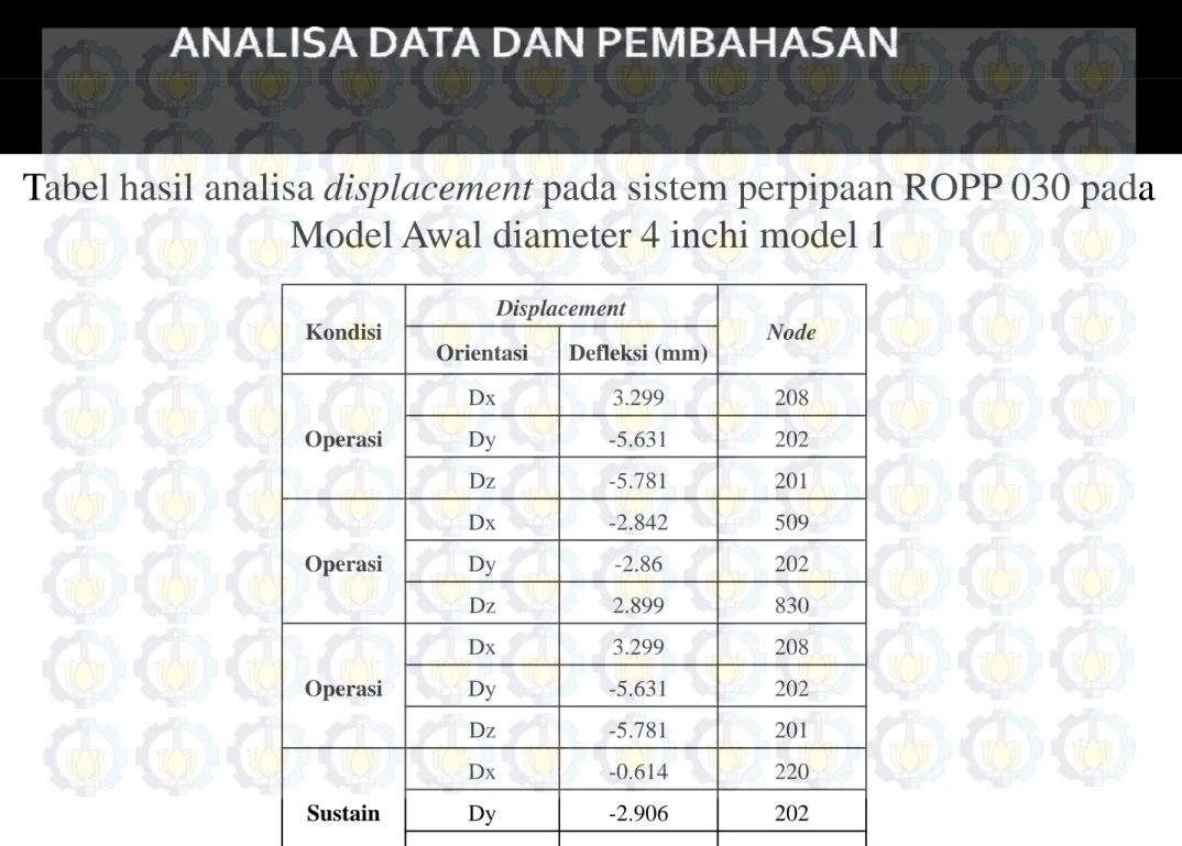 Tabel hasil analisa displacement pada sistem perpipaan ROPP 030 pada Tabel hasil analisa displacement pada sistem perpipaan ROPP 030 pada 