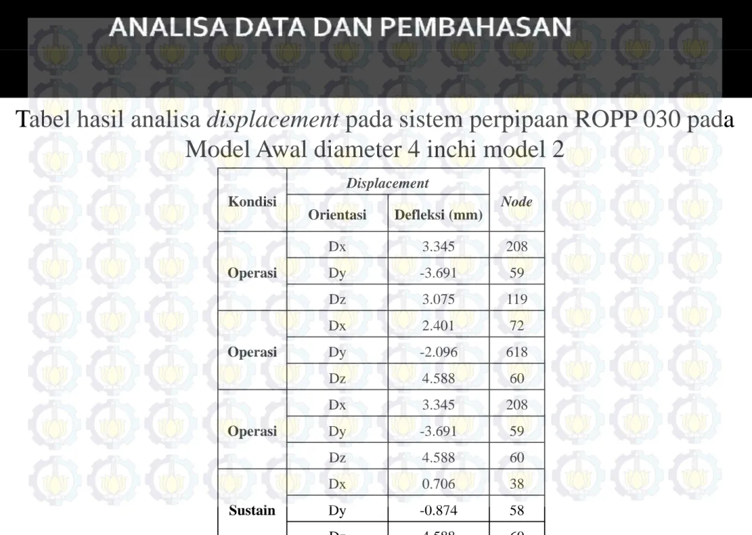 Tabel hasil analisa displacement pada sistem perpipaan ROPP 030 pada Tabel hasil analisa displacement pada sistem perpipaan ROPP 030 pada 