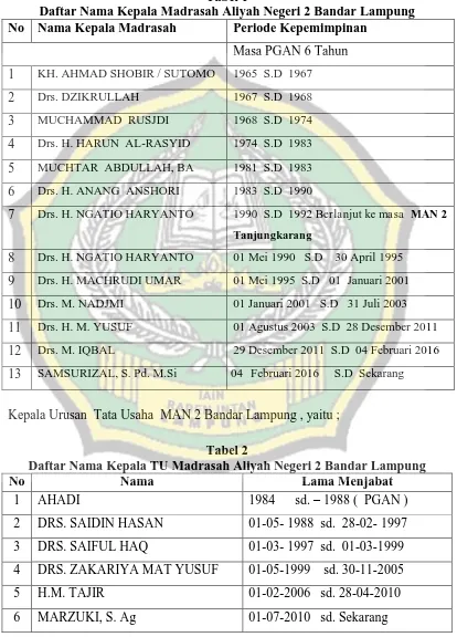 Tabel 1 Daftar Nama Kepala Madrasah Aliyah Negeri 2 Bandar Lampung 