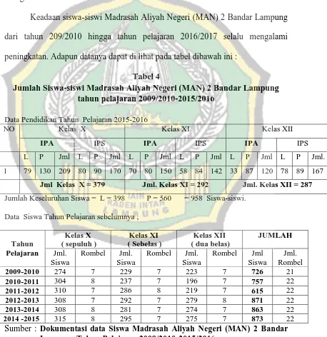 Tabel 4 Jumlah Siswa-siswi Madrasah Aliyah Negeri (MAN) 2 Bandar Lampung 
