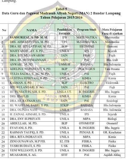 Tabel 5 Data Guru dan Pegawai Madrasah Aliyah Negeri (MAN) 2 Bandar Lampung 