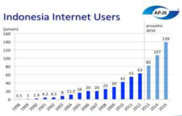 Grafik data pertumbuhan pengguna Internet di Indonesia 