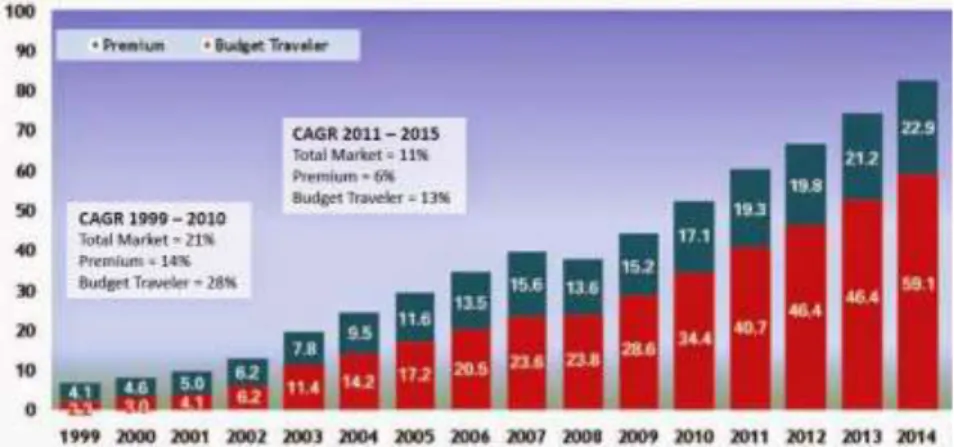 Gambar  di  atas  menjelaskan  bahwa  perkembangan  volume  pasar  domestik  dari  tahun  1999-2014  berkembang  dan  meningkat  dengan  sangat  signifikan