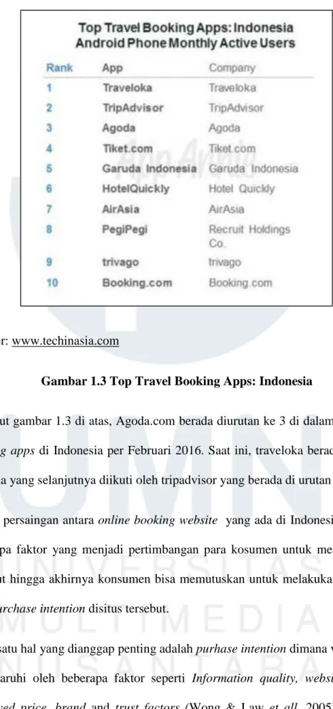 Gambar 1.3 Top Travel Booking Apps: Indonesia 