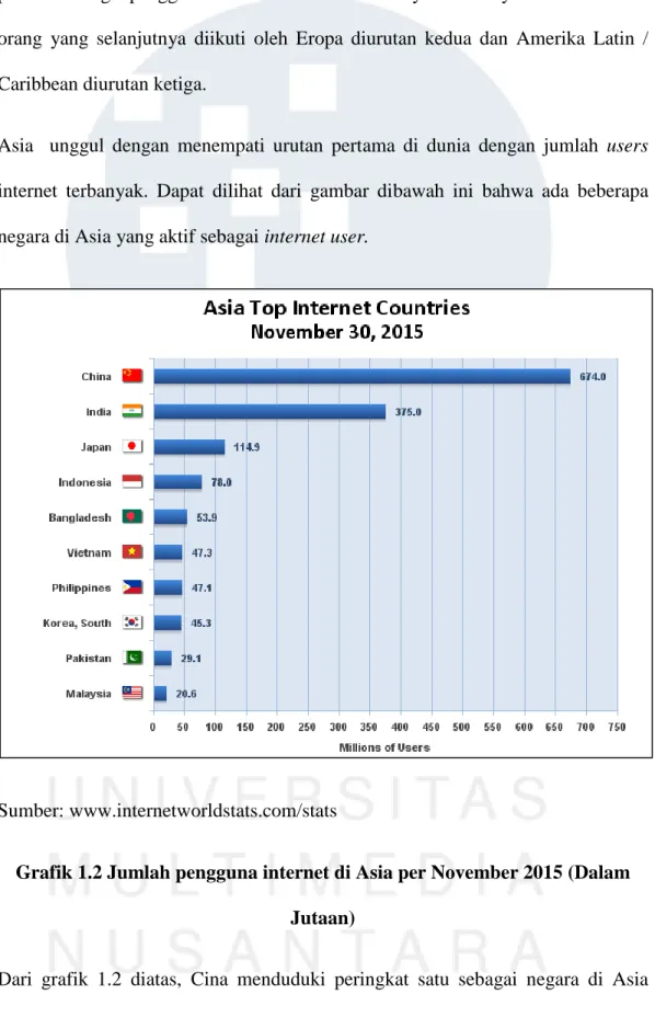 Grafik 1.2 Jumlah pengguna internet di Asia per November 2015 (Dalam  Jutaan) 
