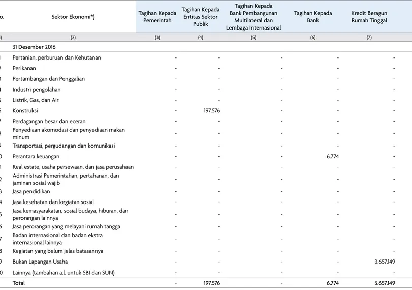 Tabel 2.3.a.  Pengungkapan Risiko Kredit - Tagihan Bersih Berdasarkan Sektor Ekonomi - Bank secara Individual