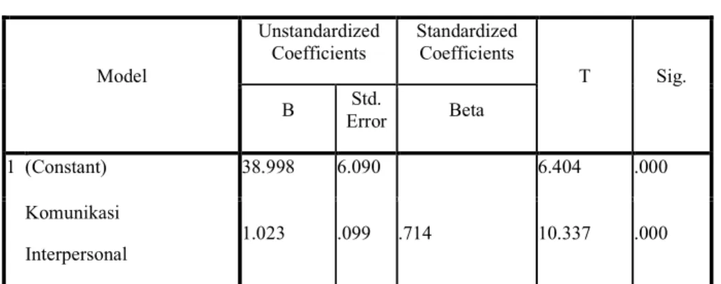 Tabel 4 ANOVA  ANOVA b Model  Sum of  Squares  df  Mean  Square  F  Sig.  1  Regression  5231.389  1  5231.389  106.857  .000 a Residual  5042.573  103  48.957  Total  10273.962  104 