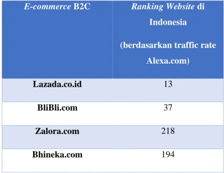 Tabel 1.2 Peringkat E-commerce B2C  Sumber: diolah oleh penulis 
